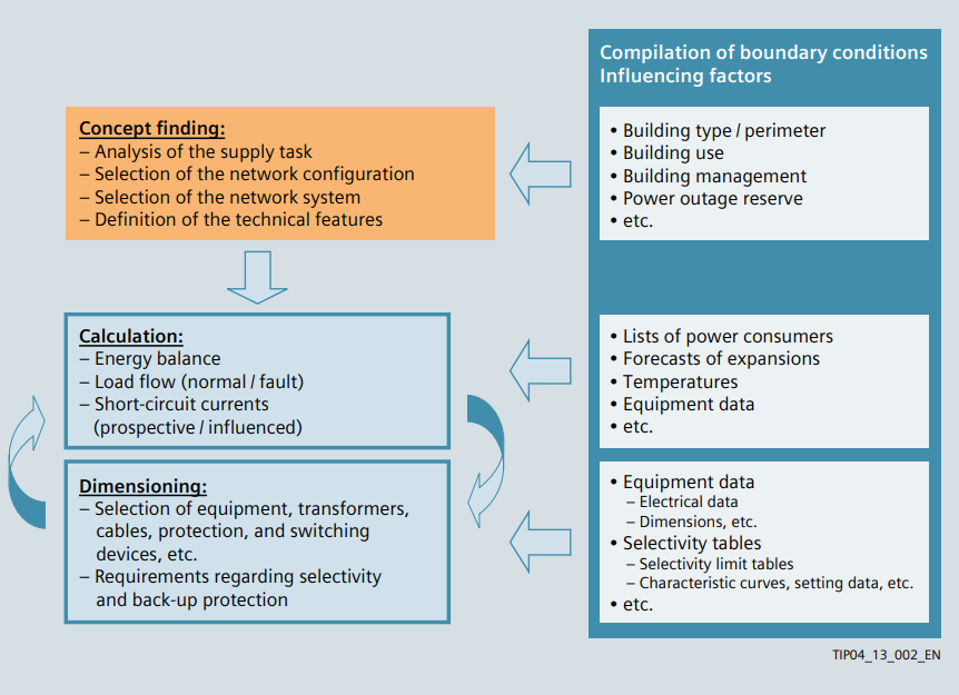 Tasks of network planning and configuration