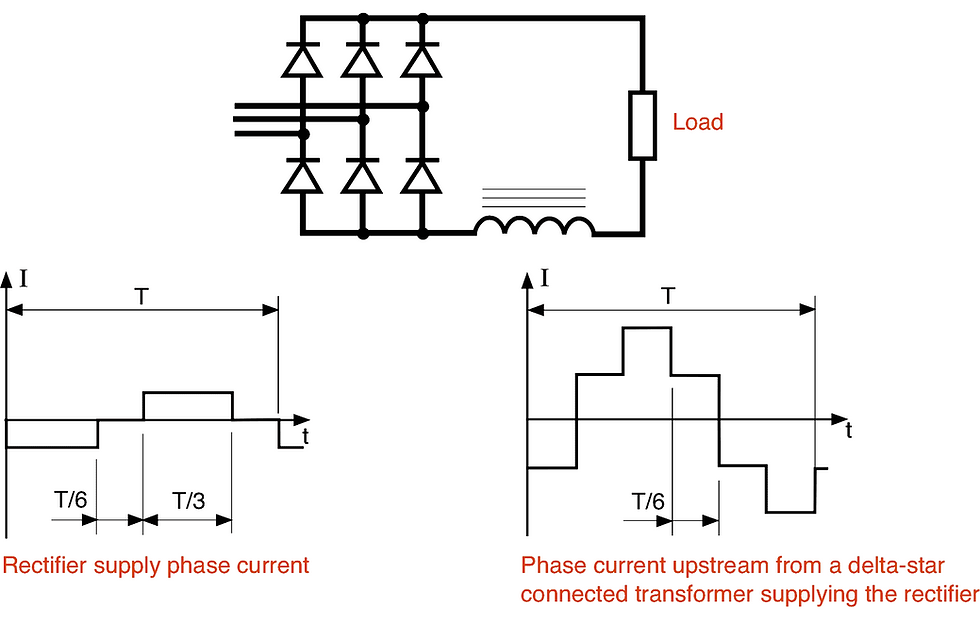 Alternating current upstream of a Graetz bridge rectifier delivering a perfect direct current on a highly inductive load