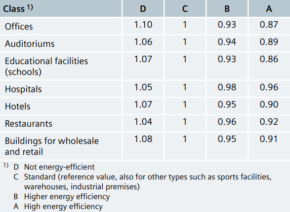 Efficiency factors (electrical) for BAC and TGM functions of non-residential buildings according to EN 15232-1 (standard = class C = 1)