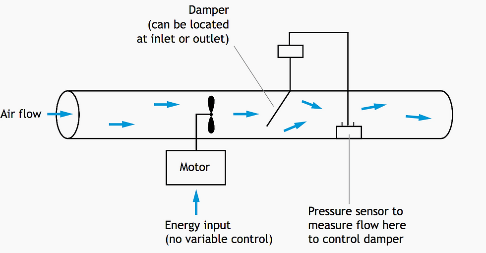 Akışı bir damper tarafından kontrol edilen tipik bir fan ve motor
