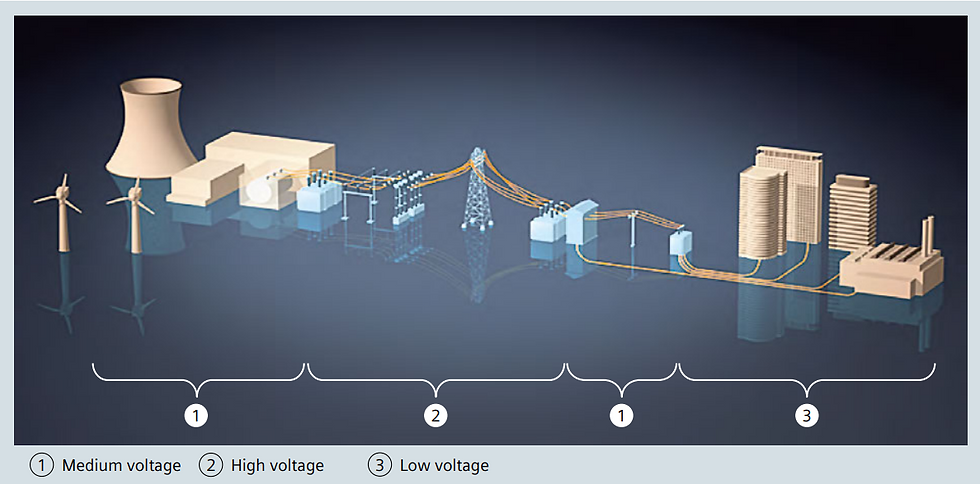 Voltage levels between the power plant and the consumer