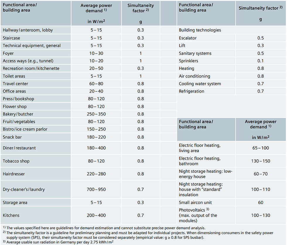 Average power demand of various functional/building areas