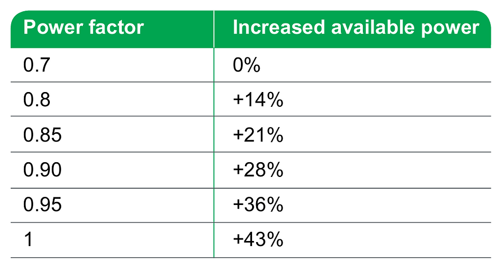 Increasing available power