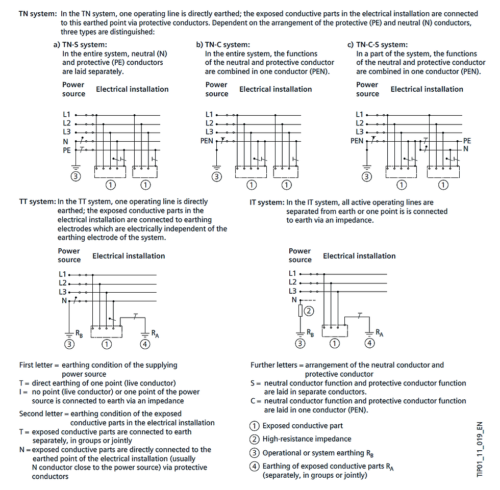 Systems according to the type of connection to earth in accordance with IEC 60364-1 (VDE 0100-100)