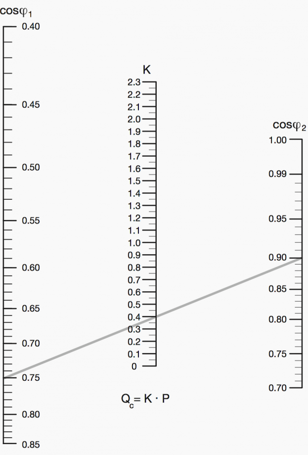 Figure 1 – Nomograph for the calculation of the correction power
