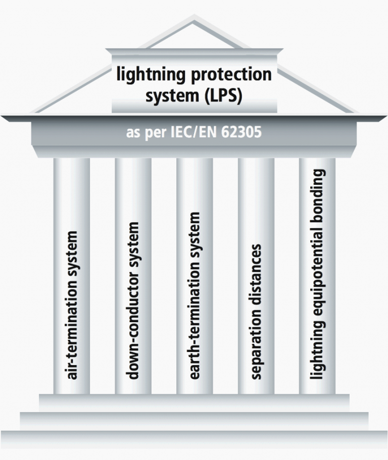Figure 1 – Components of a lightning protection system