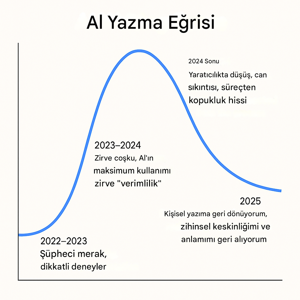 AI Yazma Eğrisi