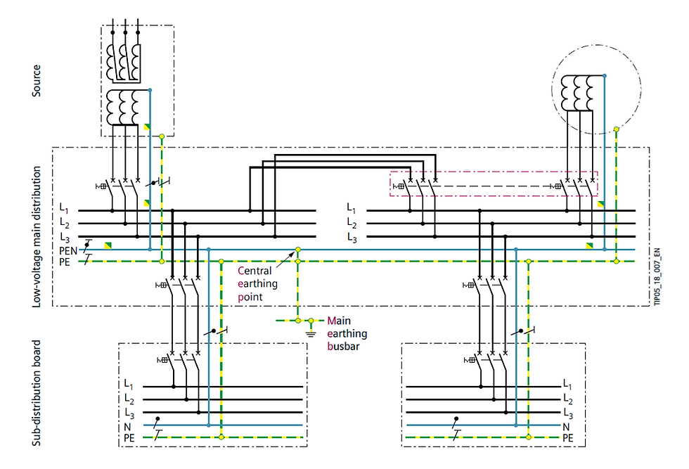 Multiple feed-in for low-voltage main distribution with central earthing point (CEP)