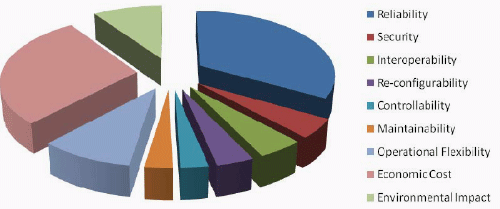 Figure 1 – Different criteria for the 21st century substation design