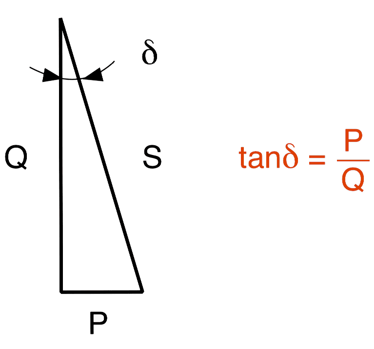 Triangle relating to the capacitor powers (P – active, Q – reactive, S – apparent)
