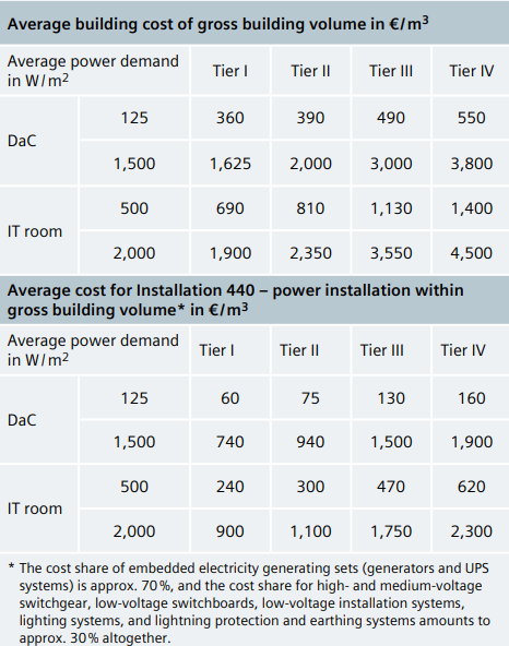 Data centre (DaC) power demand dependent on the concept for redundancy and infrastructure