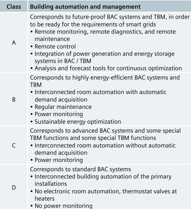 Classification of non-residential buildings adapted to new buildings in respect of energy efficiency of BAC/TBM systems