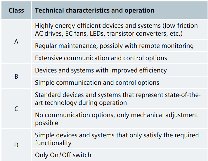Classification of the technical characteristics of a building with regard to energy efficiency