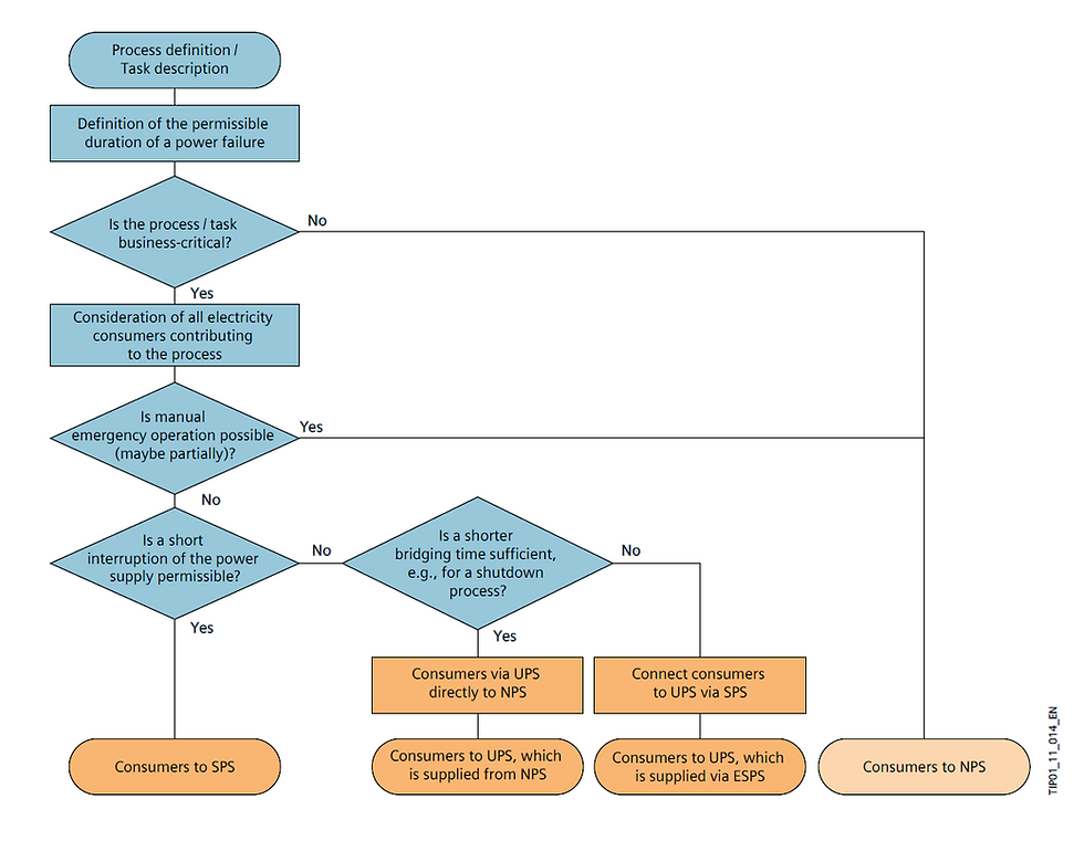 Flowchart for an estimation of NPS, SPS and UPS
