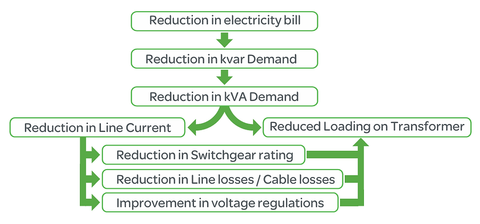 Reducing the voltage drops on installation