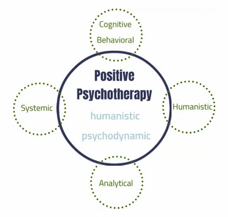 Positive psychotherapy is an interactive therapy combining cognitive behavioural, systemic, humanistic and analytical element