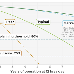 What Your LED Fixtures Are Really Doing After Year One