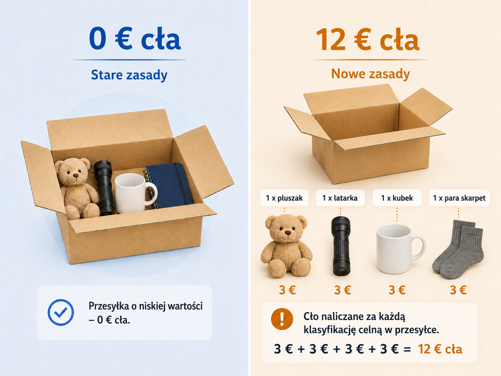 Koniec tanich paczek z Temu, Aliexpress czy Shein? Nowe zasady de minimis w Europie i ich wpływ na klientów oraz importerów od lipca 2026