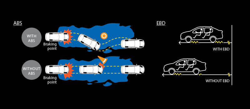 Electronic Braking Distribution(EBD)