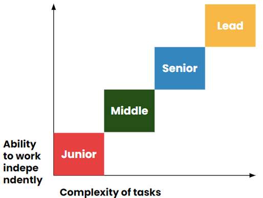 Career Levels for Business Analysts