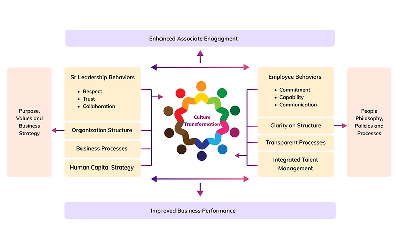 Culture Transformation Framework