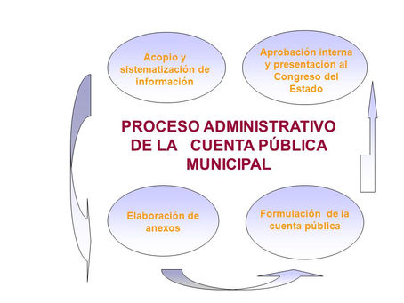 LA CONTABILIDAD Y LA CUENTA PÚBLICA MUNICIPAL