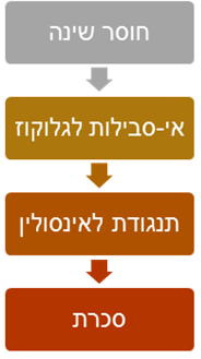 חסך שינה, סכרת והשמנה