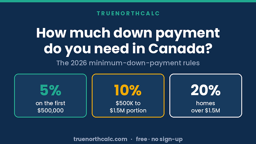 Down payment tiers to buy a home in Canada in 2026: 5% on the first $500,000, 10% on the $500K to $1.5M portion, and 20% on homes over $1.5M.