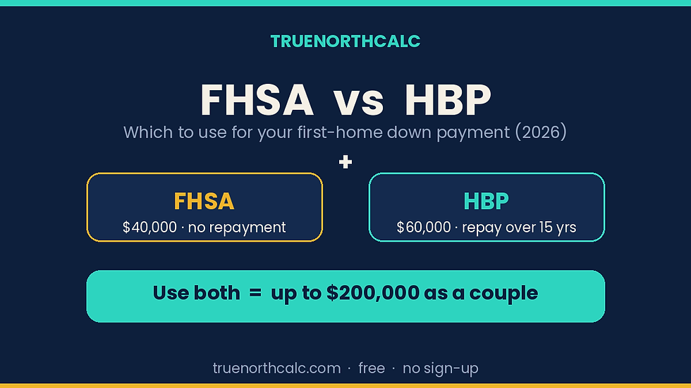 FHSA vs HBP comparison for a 2026 first-home down payment: $40,000 FHSA with no repayment versus $60,000 RRSP Home Buyers' Plan repaid over 15 years.