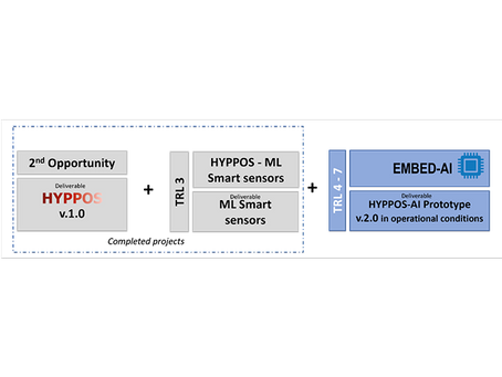 HYPPOS’ successful selection of Project EMBED-AI for funding by the Cyprus Research & Innovation Foundation