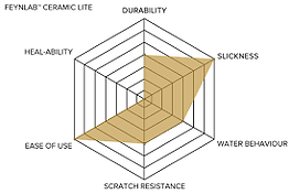 Feynlab self healing installer in Orange County. Looking for a Feynlab ceramic coating installer near me in Orange County? Feynlab self healing coatings. #1 Feynlab installer in Orange County and surrounding areas.