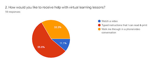 How parents would prefer to receive help in distance learning classrooms.
