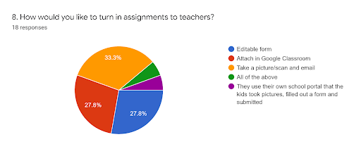 Remember to give options on how to turn in distance learning assignments as you create your epic distance learning classroom.