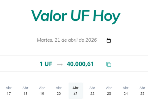 La UF superó este martes la barrera de los 40 mil pesos.