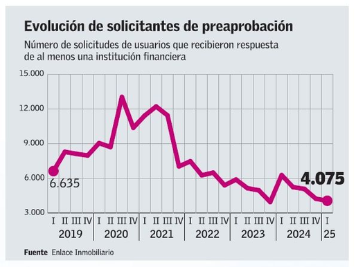 Fuerte alza en valor del dividendo y personas con ingresos insuficientes: los factores del bajón inmobiliario.