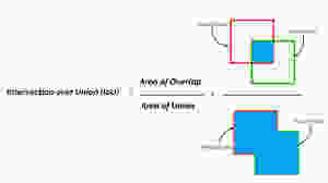 intersection over union (IoU)