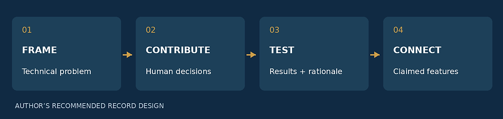 Four-step record design: Frame (technical problem), Contribute (human decisions), Test (results and rationale), Connect (claimed features).
