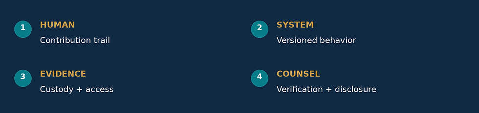 Litigation-ready AI record: 1 Human, contribution trail; 2 System, versioned behavior; 3 Evidence, custody and access; 4 Counsel, verification and disclosure.