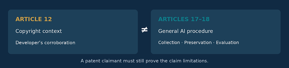 Article 12 (copyright context, developer corroboration) is not the same as Articles 17-18 (general AI procedure: collection, preservation, evaluation). A patent claimant must still prove the claim limitations.