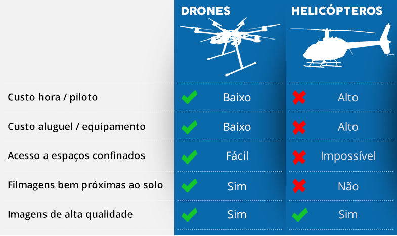 Fonte da imagem: http://moviedrone.com.br/wp-content/uploads/2014/08/comparativo-drone-helicoptero.png
