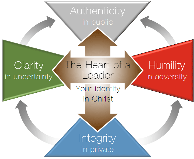 LifeSigns leadership model of five essentials