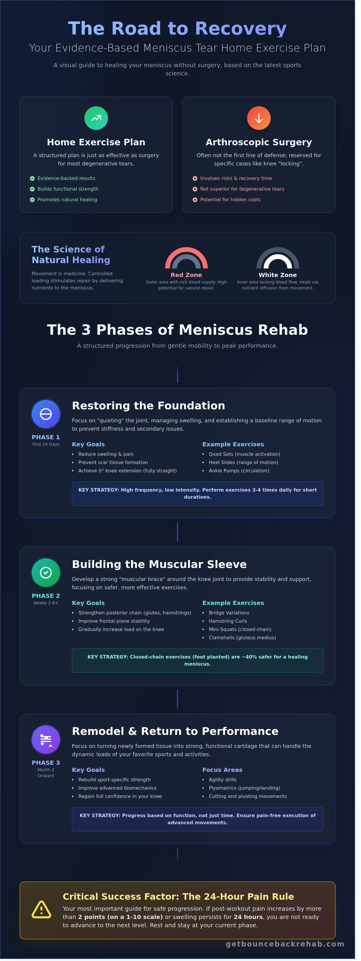 Meniscus tear home exercise plan