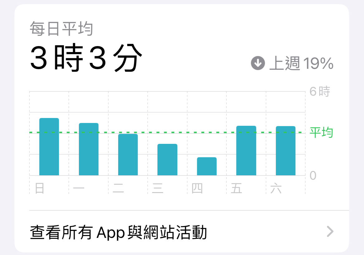 社群斷捨離：螢幕使用時間設定