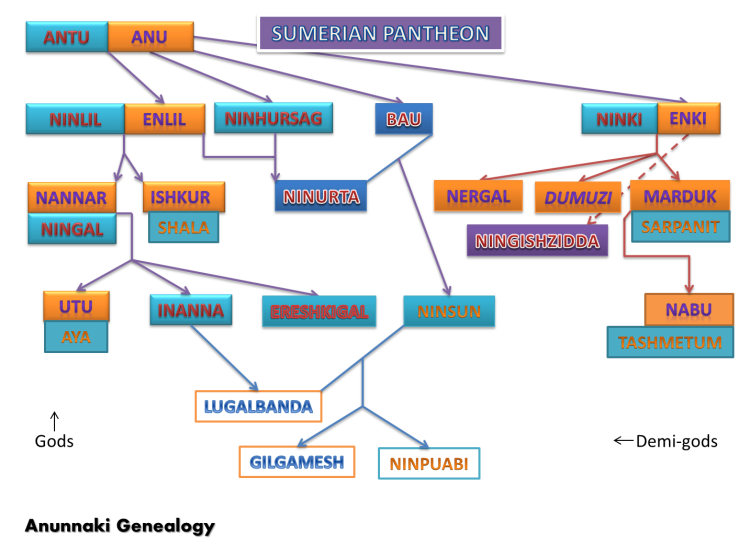 Anunnaki Genealogy