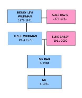 Family Tree - Me to Sidney