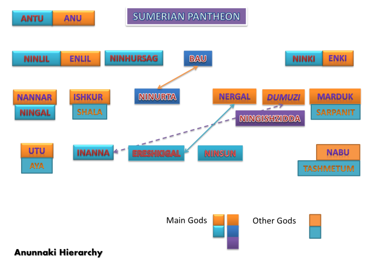 Anunnaki Hierarchy