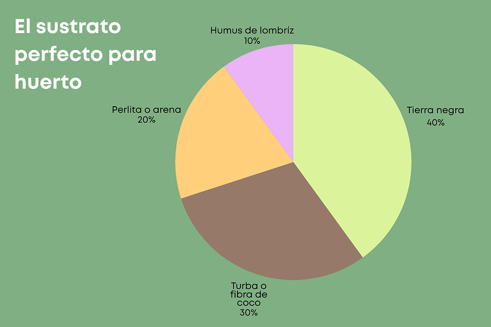 porcentajes de distintos sustratos para hacer el sustrato perfecto para huerto