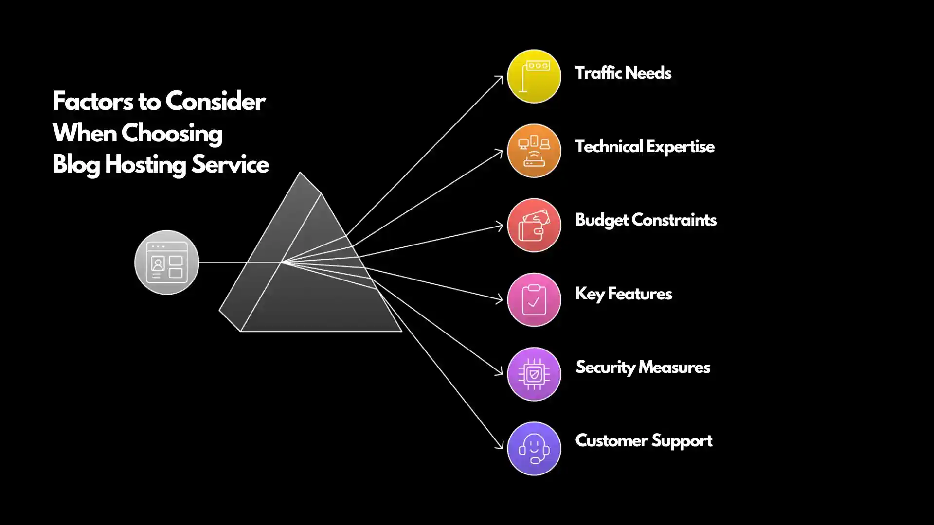 Factors to consider when choosing a blog hosting service 