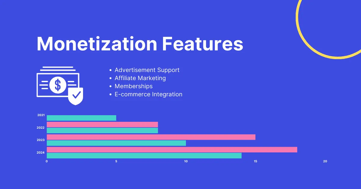 blogging platform monetization features
