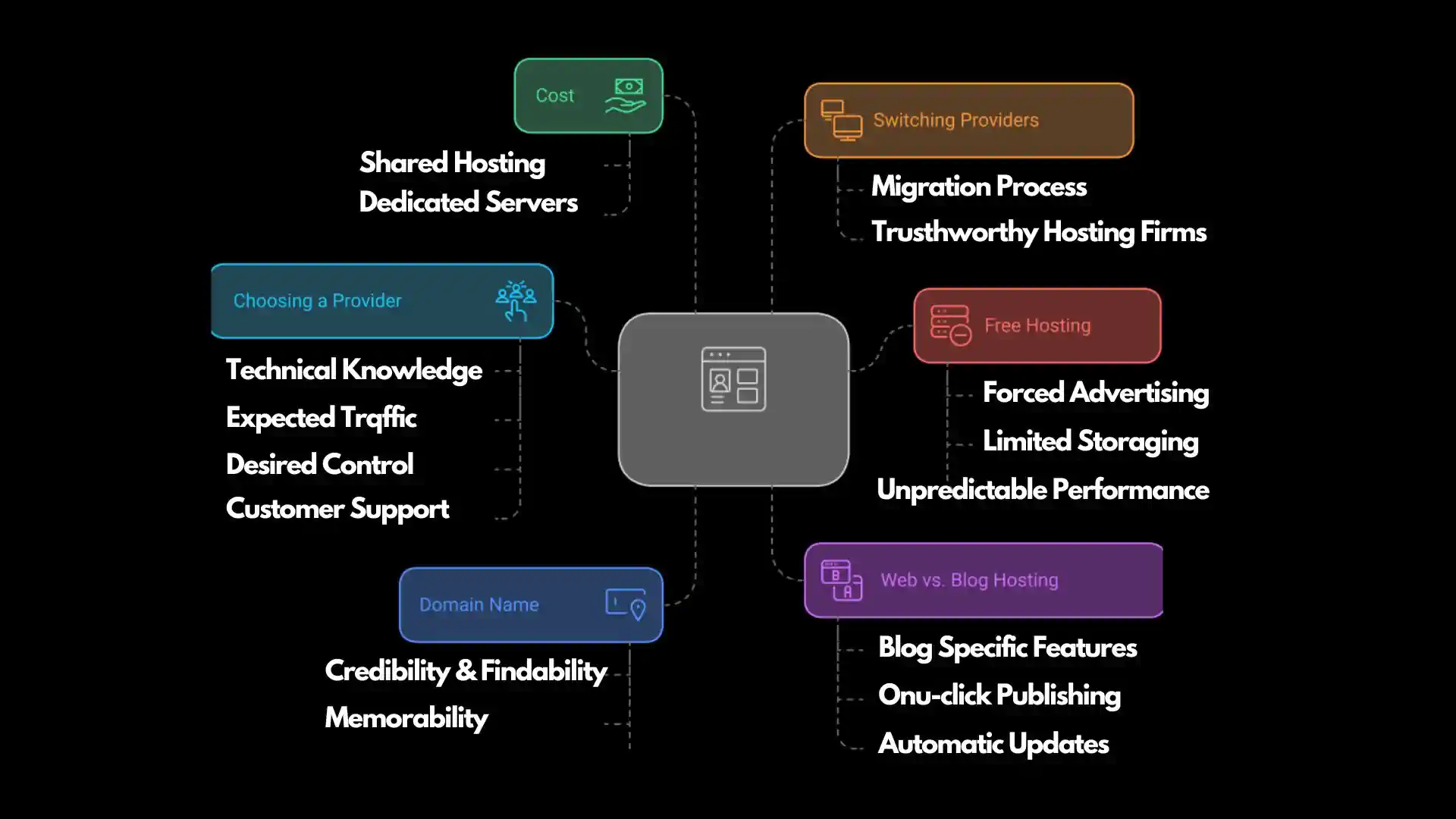 Blog Hosting Service FAQs